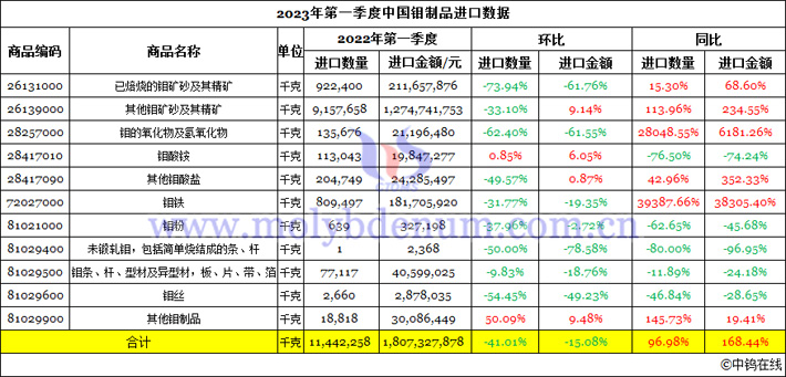 2023年1-3月中国钼制品进口数据图片