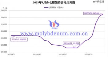 2023年4月七钼酸铵价格走势图