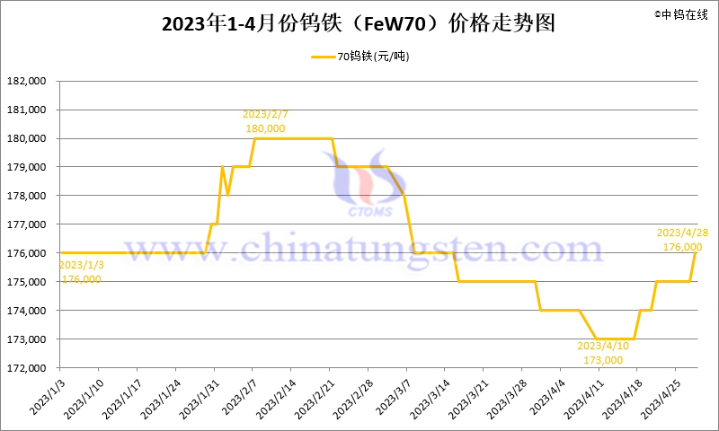 2023年4月份钨铁（FeW70）价格走势图