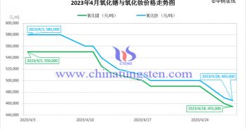 2023年4月氧化镨与氧化钕价格走势图