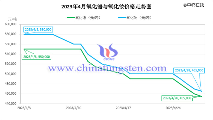 2023年4月氧化镨与氧化钕价格走势图