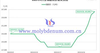 2023年4月钼酸钠价格走势图