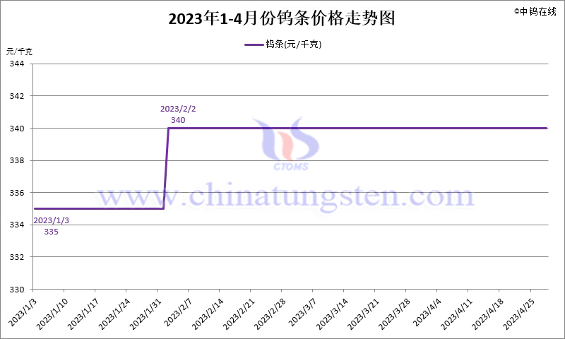 2023年4月份钨条价格走势图