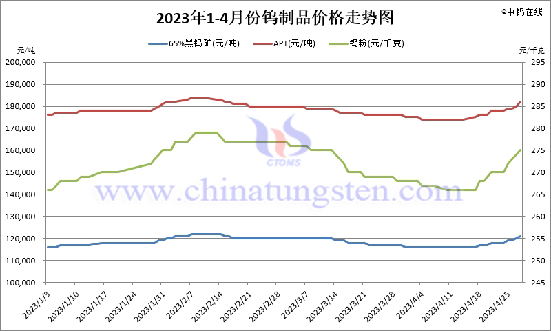 2023年4月份钨制品价格走势图