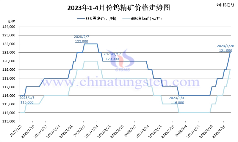 2023年4月份钨精矿价格走势图