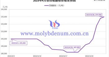 2023年4月四钼酸铵价格走势图