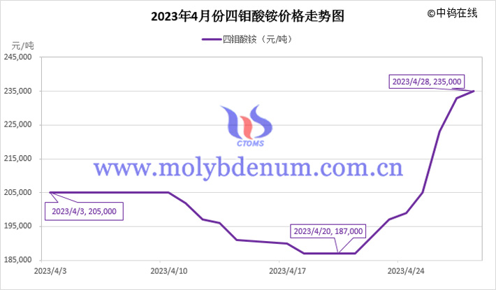 2023年4月四钼酸铵价格走势图