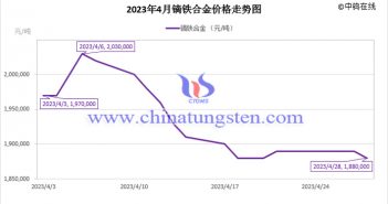 2023年4月镝铁合金价格走势图