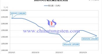 2023年4月氧化镝价格走势图