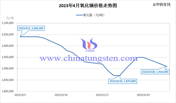 2023年4月氧化镝价格走势图