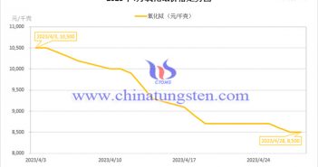 2023年4月氧化铽价格走势图