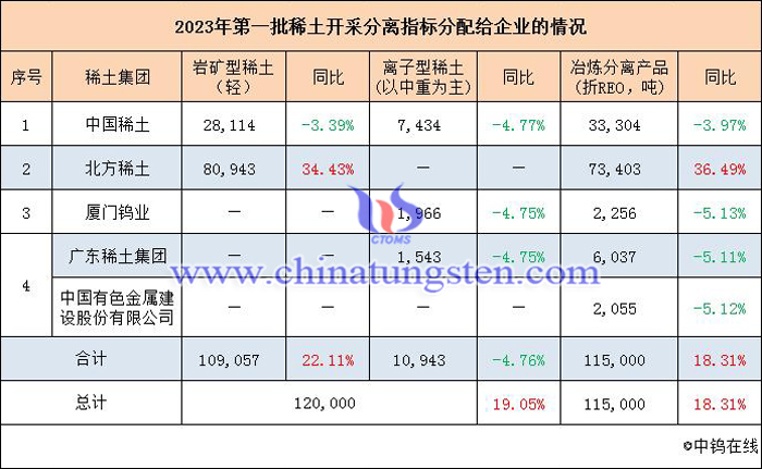 2023年上半年稀土开采分离指标