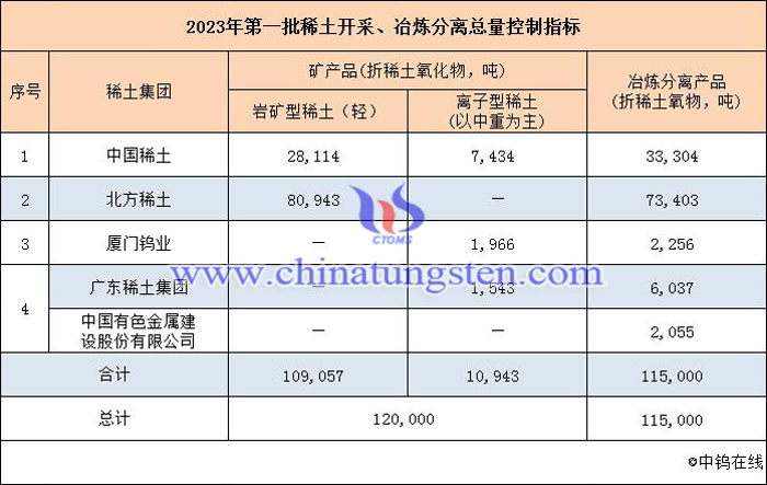 2023年上半年稀土开采分离指标