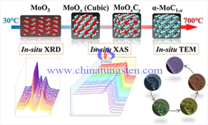 碳化钼合成示意图