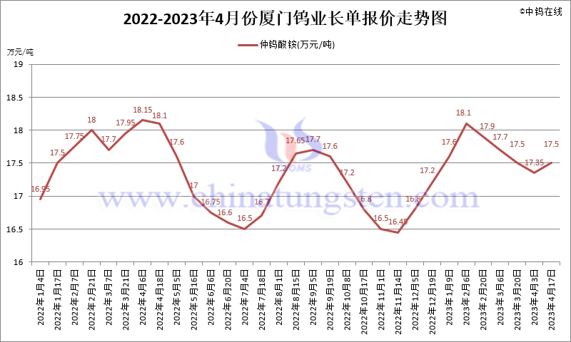 2022-2023年4月份厦门钨业长单报价走势图