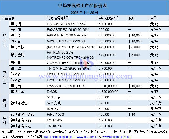 2023年4月25日稀土价格图片