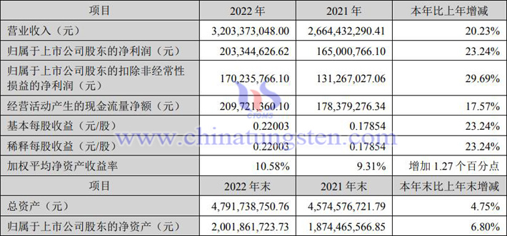 章源钨业2022年业绩公告