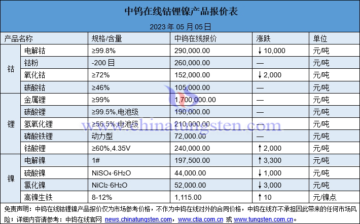 2023年5月5日钴锂镍价格图片