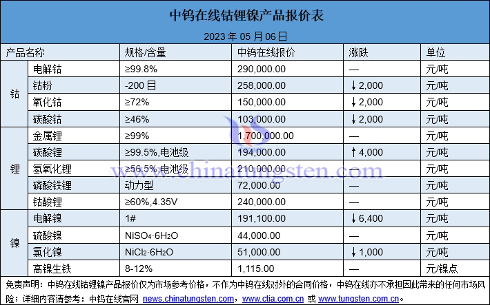 2023年5月6日钴锂镍价格图片