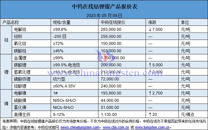 2023年5月9日钴锂镍价格图片