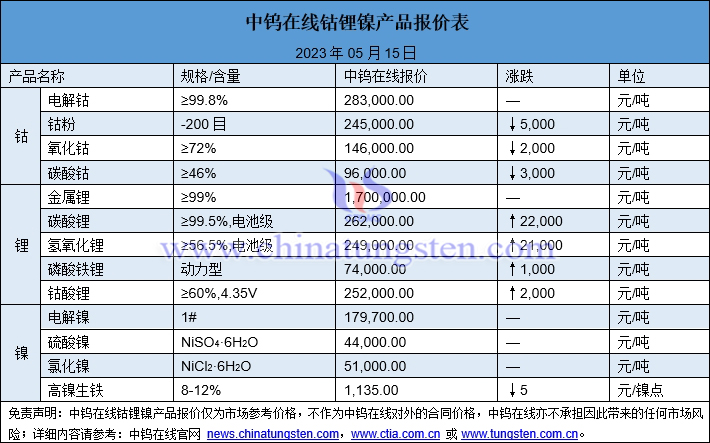 2023年5月15日钴锂镍价格图片