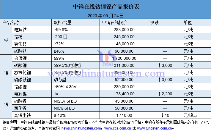 2023年5月24日钴锂镍价格图片