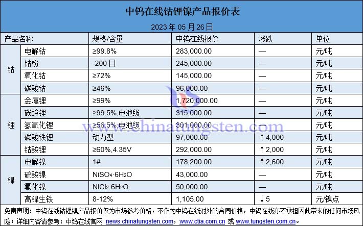 2023年5月26日钴锂镍价格图片