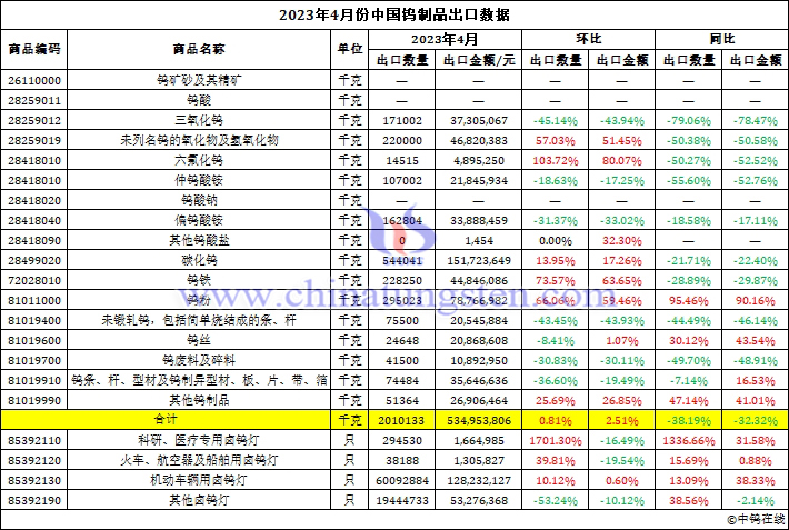 2023年4月份中国钨制品出口数据图片