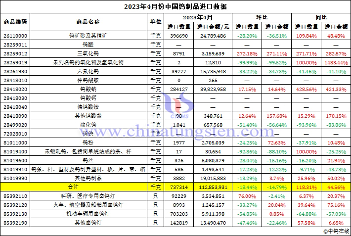 2023年4月份中国钨制品进口数据图片