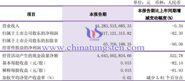 洛阳钼业2023年第一季度业绩报告