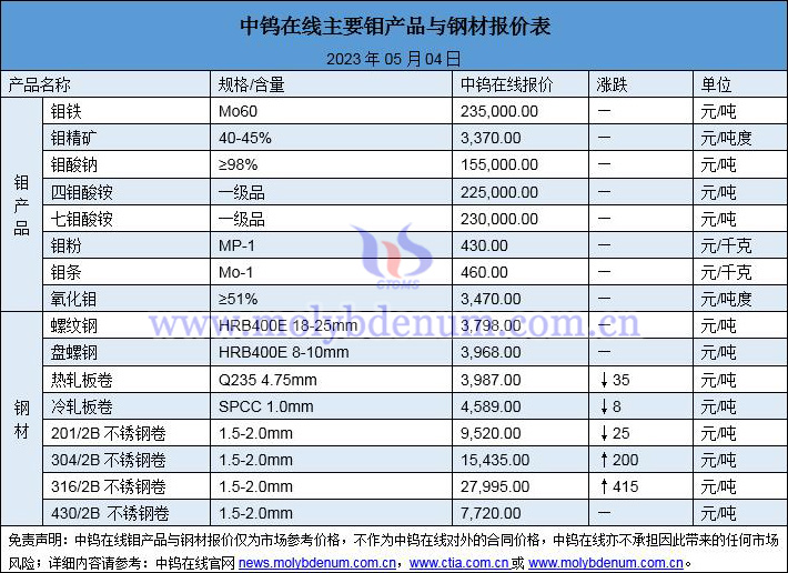 2023年5月4日钼价与钢价图片