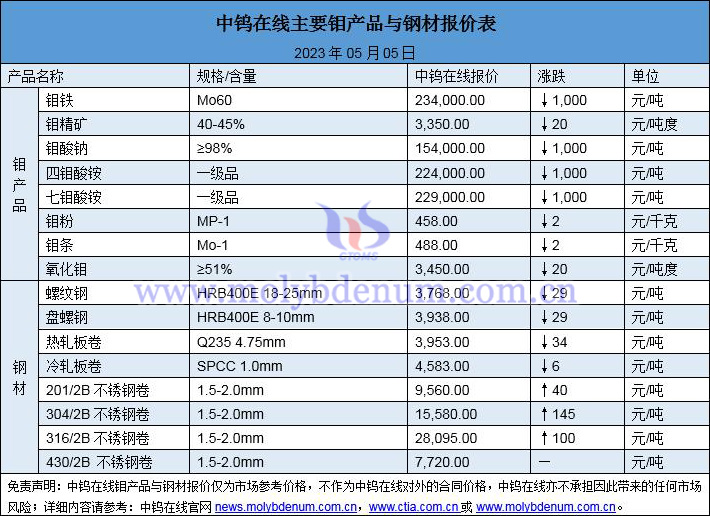 2023年5月5日钼价与钢价图片