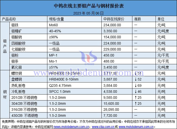 2023年5月6日钼价与钢价图片