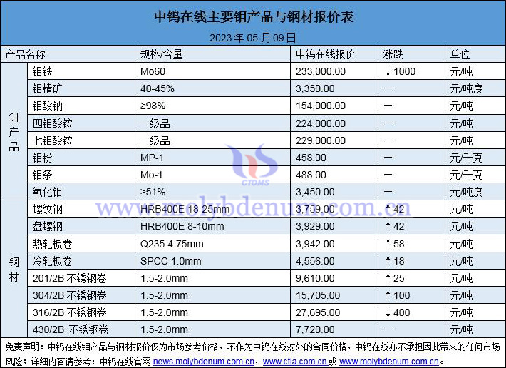 2023年5月9日钼价与钢价图片