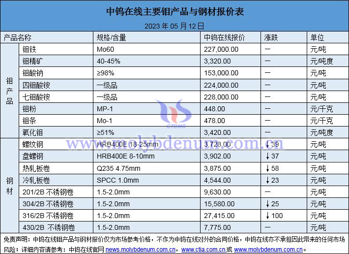 2023年5月12日钼价与钢价图片