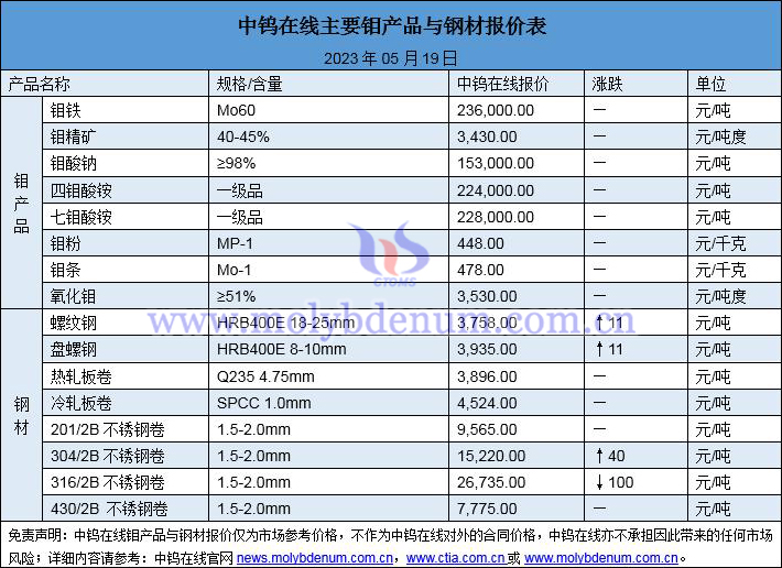 2023年5月19日钼价与钢价图片