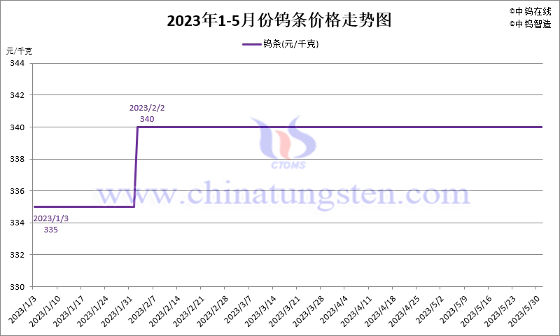 2023年5月份钨条价格走势图