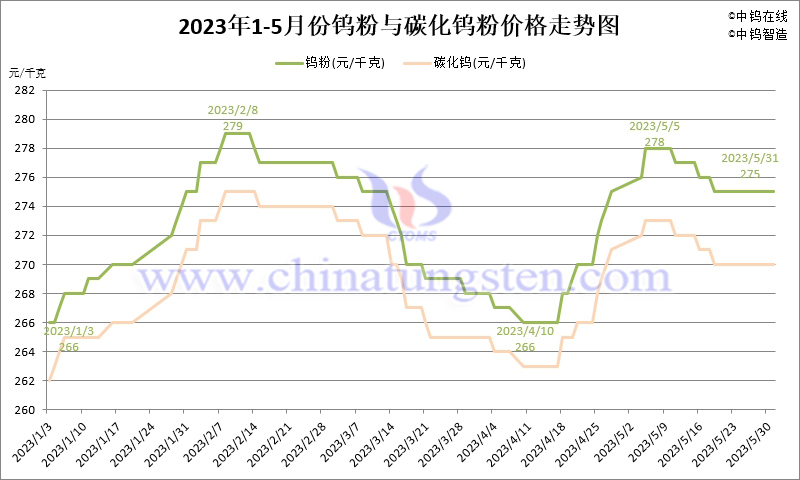 2023年5月份钨粉（WP）价格走势图