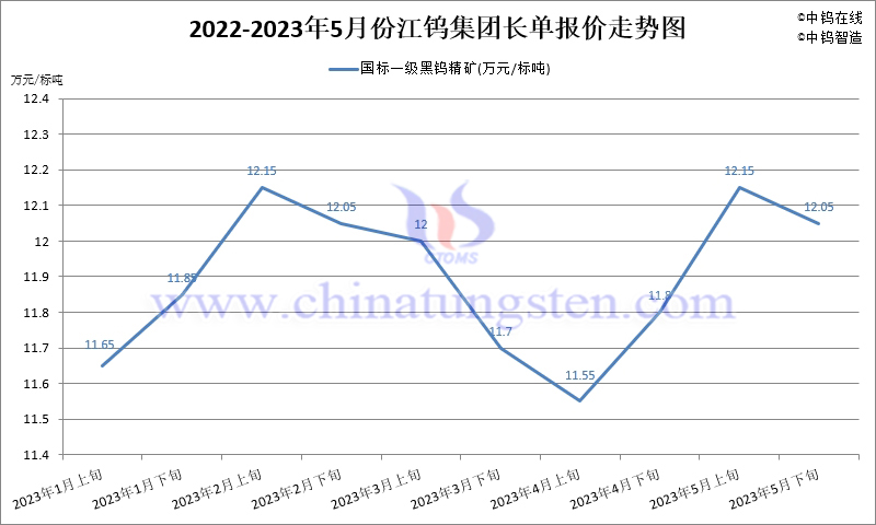 2023年5月份江钨集团长单报价走势图