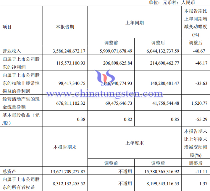 厦钨新能2023年第一季度业绩报告