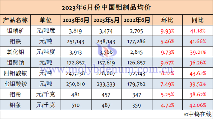 2023年6月中国钼制品均价