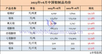 2023年上半年中国钼制品均价