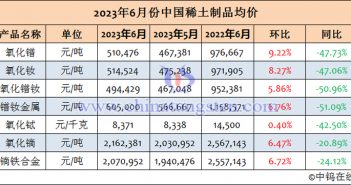 2023年6月份中国稀土制品均价