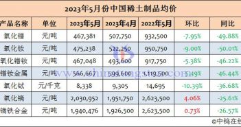 2023年5月份中国稀土制品均价