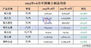 2023年上半年中国稀土制品均价