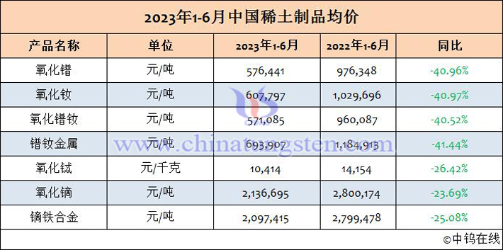 2023年上半年中国稀土制品均价