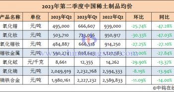 2023年第二季度中国稀土制品均价