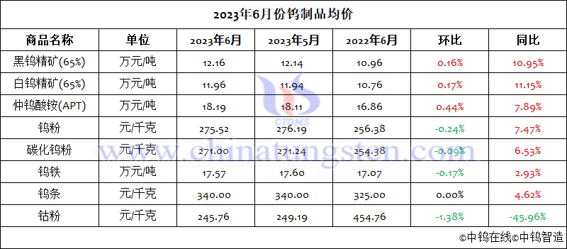 2023年6月份钨制品均价