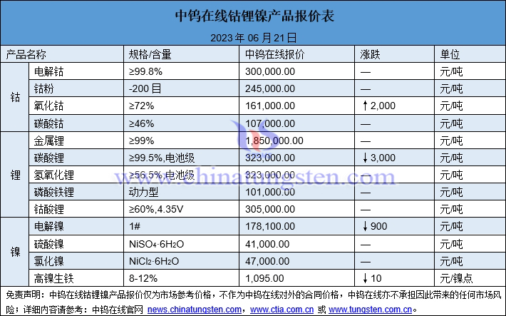 2023年6月20日钴锂镍价格图片