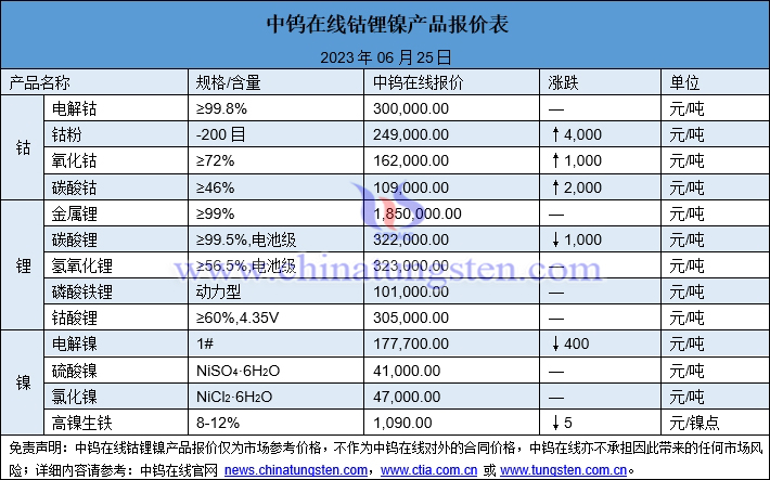 2023年6月25日钴锂镍价格图片